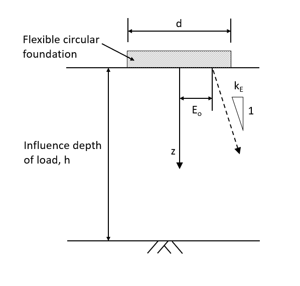 Circular Footing Diagram