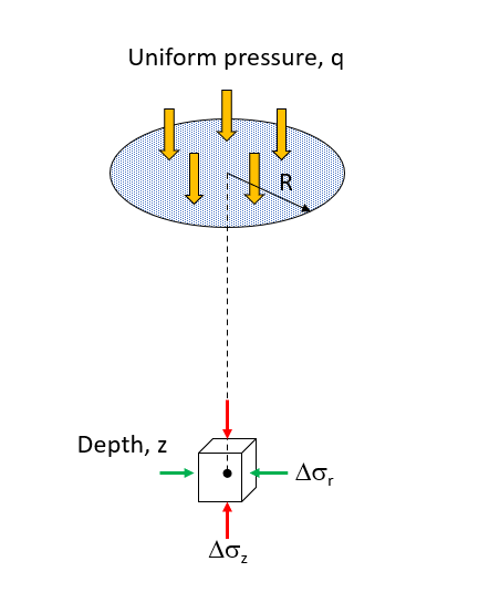 Stress Distribution Diagram