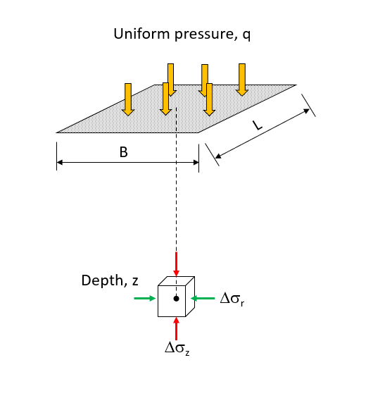 Newmark Stress Distribution