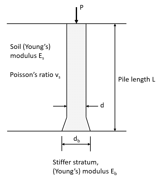 Pile Settlement Diagram