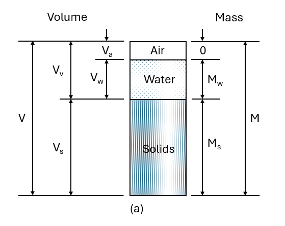 Soil Phase a