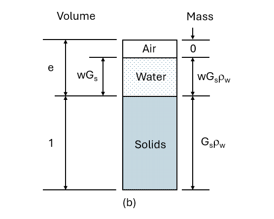 Soil Phase b